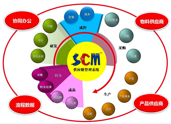 CRM在供应链管理服务中的价值与应用