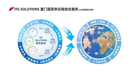 厦门国贸半年报亮眼 供应链管理业务营收近2700亿，国贸云链累计成交突破160亿