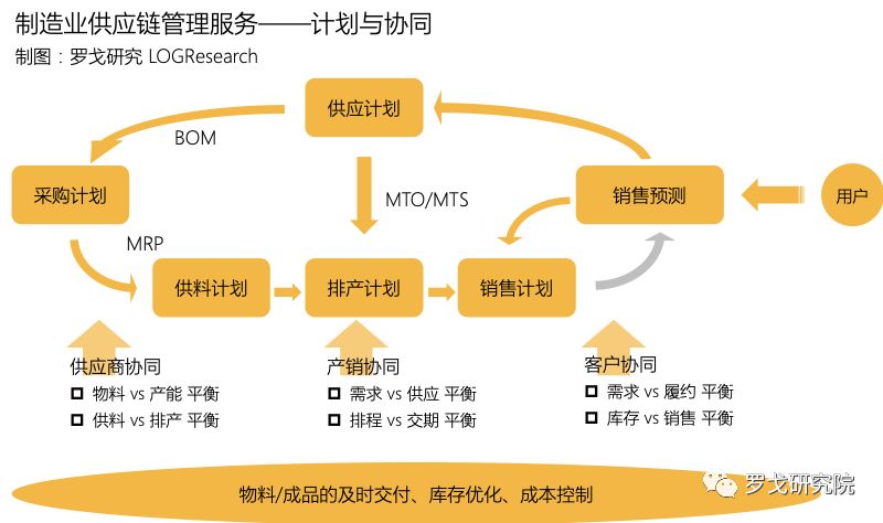 制造业供应链管理服务的演进与未来展望